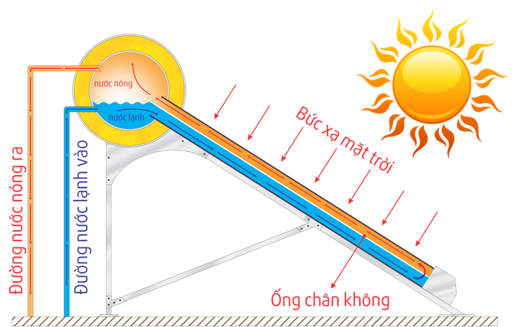 Sơ đồ nguyên lý hoạt động máy nước nóng năng lượng mặt trời đại thành